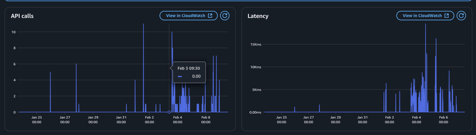 API Gateway Latency Stats
